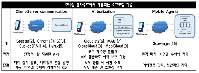 모바일 클라우드 컴퓨팅 시스템에서 사용하는 오프로딩 기법