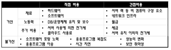 클라우드 서비스 사용 시 발생하는 비용 분류