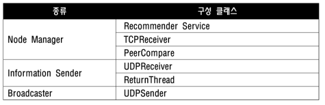 Node Manage Service의 구성