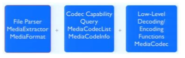 MediaExtractor, Format, Codec의 작동 모습
