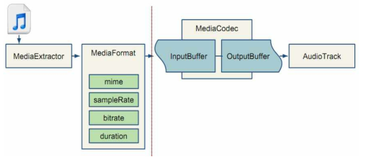 InputBuffer, OutputBuffer의 구조와 데이터의 흐름도