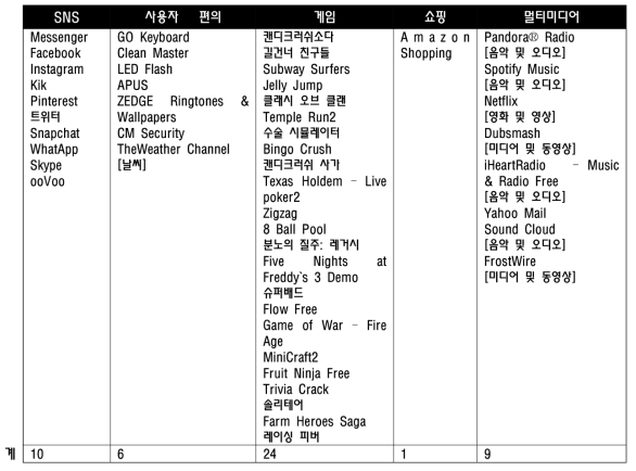 top50 어플리케이션의 분류