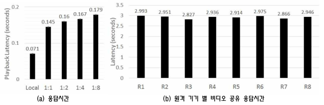 비디오 콘텐츠 공유 기능 응답시간 평가