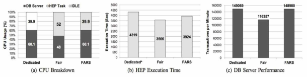 HEP과 Database의 실험 결과