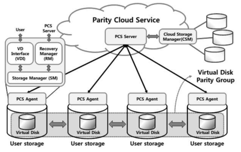 Parity Cloud Service 구조