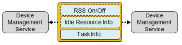 DeviceManagementService 간 통신