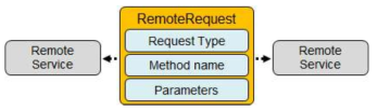 RemoteService 간 협업을 위해 주고받는 데이터