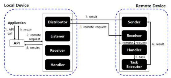 RemoteService를 통한 분산 처리 과정