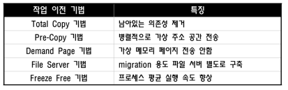 기본적인 작업 이전 기법