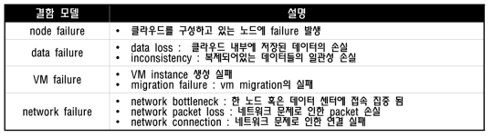 일반적인 클라우드 시스템에서 발생 가능한 결함