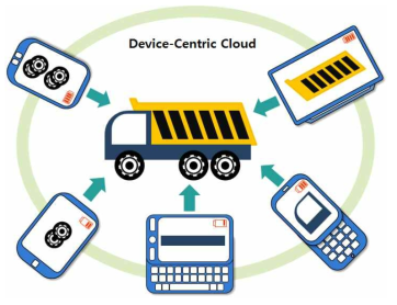 디바이스 기반 클라우드 상에서의 협업 개념도