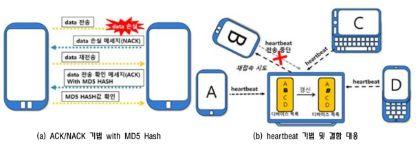 데이터 신뢰성 보장 기술 및 연결 결함 대응