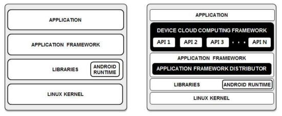 기존 안드로이드 플랫폼 소프트웨어 스택과 수정된 소프트웨어 스택