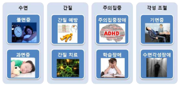 각성 조절 이상 질병 및 장애