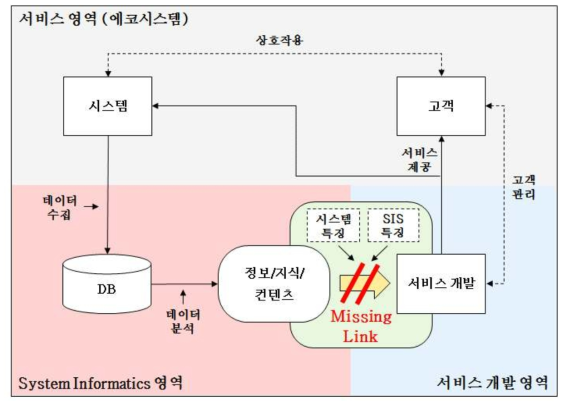 SIS의 영역과 기존 연구의 한계