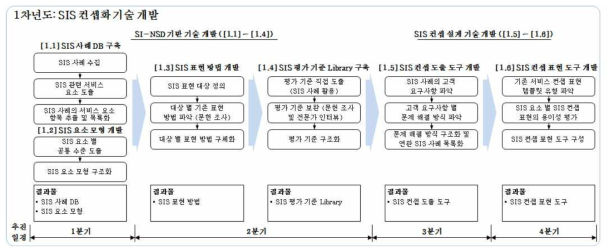 SIS 컨셉화 기술 개발 (1차년도)