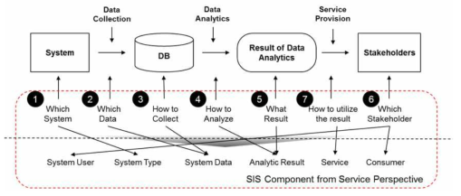 SIS Component Concept Map