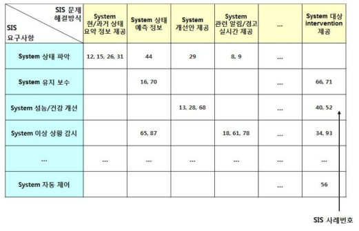 SIS 컨셉 도출 도구