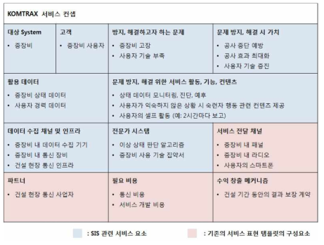 SIS 컨셉 표현 도구: KOMTRAX 서비스 사례