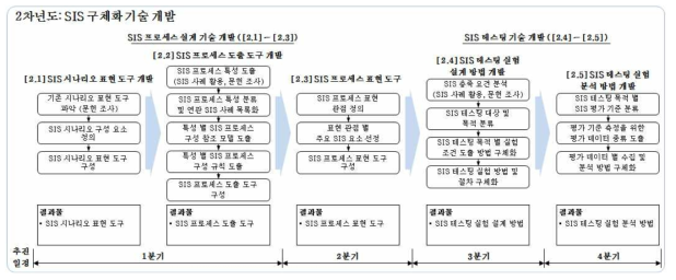 SIS 구체화 기술 개발 (2차년도)