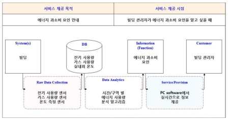 SIS 시나리오 표현 도구 예시: 빌딩 에너지 관리 서비스