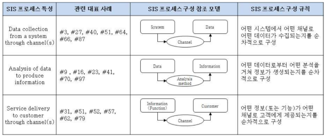 SIS 프로세스 도출 도구