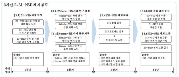 SI-NSD 체계 검증 (3차년도)