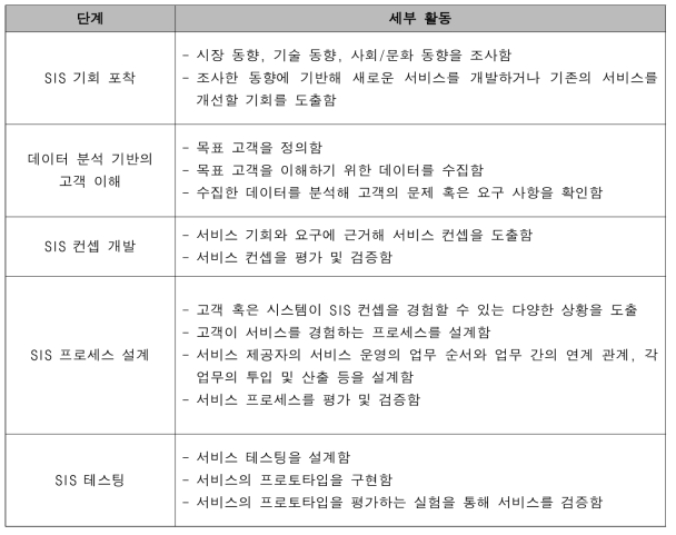 SI-NSD 체계: 단계 별 세부 활동