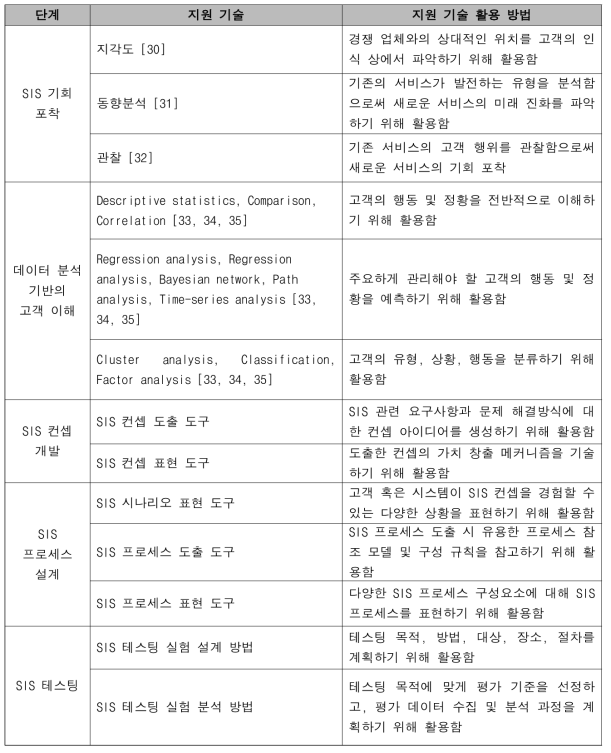 SI-NSD 절차: 단계 별 지원 기술 및 지원 기술 활용 방법