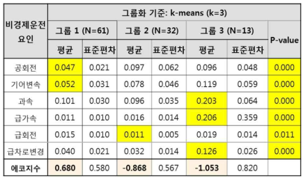 k-means clustering 결과