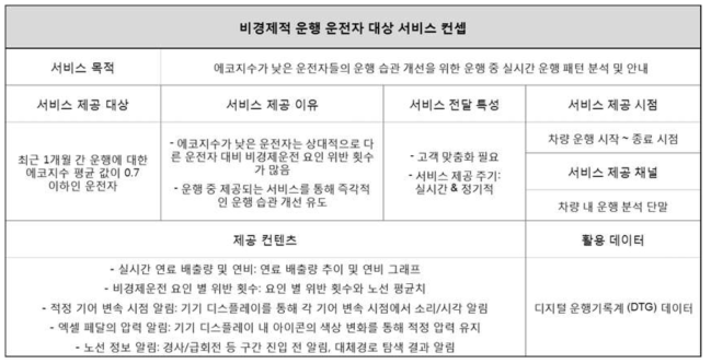 비경제적 운행 운전자 대상 서비스 컨셉