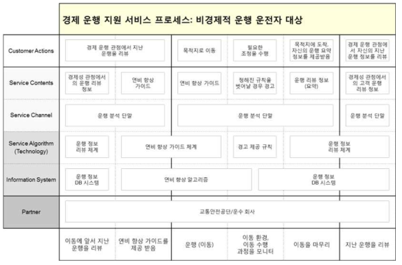 비경제적 운행 운전자 대상 서비스 프로세스