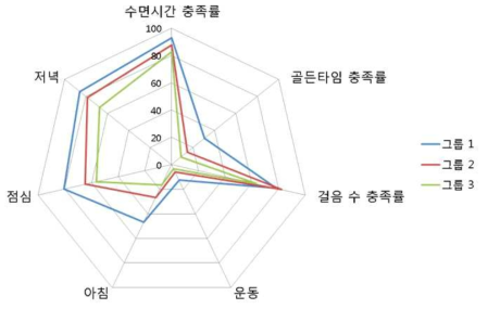 그룹 별 건강행위의 평균 수준