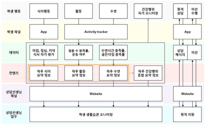 대학생 건강행위 지원 서비스 컨셉