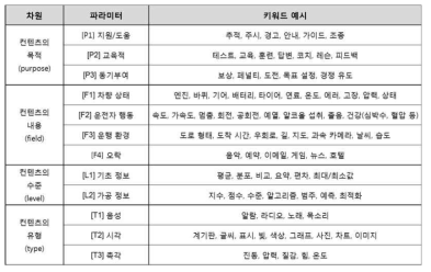 컨텐츠 도출 지원 도구 (차량 운행 지원 서비스)