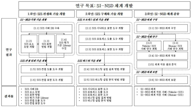 SI-NSD 체계 개발 연구 체계도