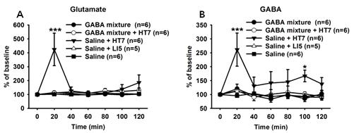 Inactivation of the IL with GABA receptor agonist mixtures suppressed increases of extracellular glutamate and GABA levels in the VTA induced by stimulation of HT7.