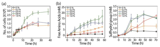 닭털 첨가량에 따른 F. islandicum AW-1의 생장곡선(a), free amino acids 생산량 및 sulfhydryl group 변화량(b)