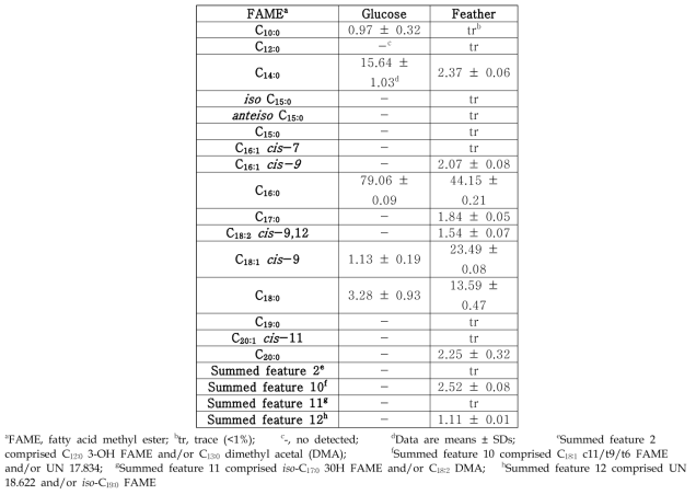Glucose 및 native feather를 첨가한 배지에서 배양한 F. islandicum AW-1의 세포막 지방산 조성 비교분석