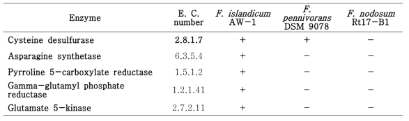 F. islandicum AW-1, F. pennivorans DSM 9078 및 F. nodosum Rt17-B1 간 아미노산 대사 관련 유전체 비교분석