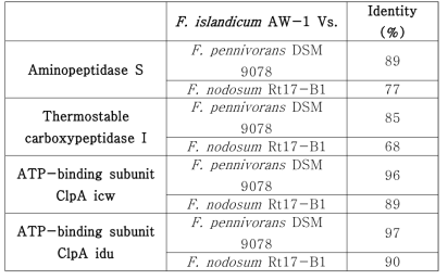 F. islandicum AW-1, F. pennivorans DSM 9078 및 F. nodosum Rt17-B1간의 유전체 상동성 비교분석