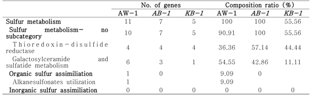 F. islandicum AW-1, C. sp. AB-1, 및 C. yonseiensis KB-1의 sulfur metabolism 관련 유전체 분석