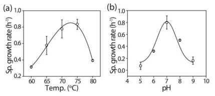 F. islandicum AW-1의 온도(a) 및 pH(b)에 따른 생장속도 변화