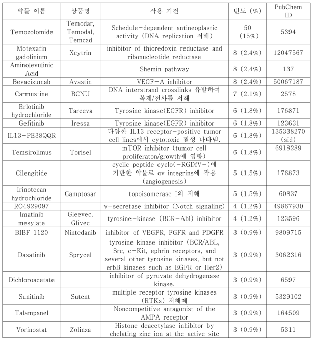 아교모세포종을 대상으로 높은 빈도로 임상시험이 완료/진행 중인 단일 항암제 목록