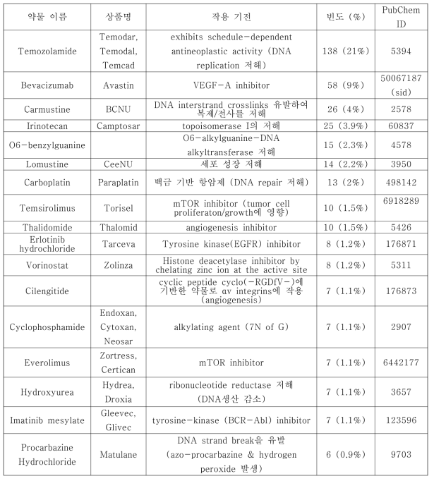 아교모세포종을 대상으로 높은 빈도로 임상시험이 완료/진행 중인 조합 항암제 목록