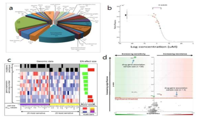 GDSC (Genomics of Drug Sensitivity in Cancer)에서 제공하는 데이터.