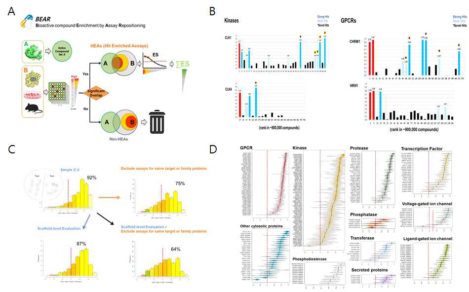 A. BEAR algorithm의 분석 workflow, B. 2종 kinase, 2종 GPCR에 대해 활성이 예측된 약물의 실험 검증 결과, C. ~1,000여 종 타겟에 대한 예측 성능 분포 (AUC), D. 타겟 패밀리 간에 큰 차이 없이 예측 성능이 고르게 높은 분포를 보임.