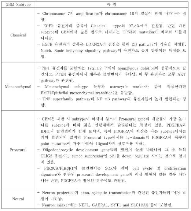 아교모세포종의 subtype별 특성