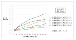 용기의 상부 표면적과 염수의 높이에 따른 0.9 % 염수의 조사시간에 따른 온도변화