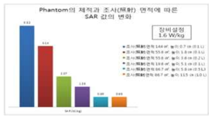 용기의 상부 표면적과 염수의 높이에 따른 0.9 % 염수의 SAR